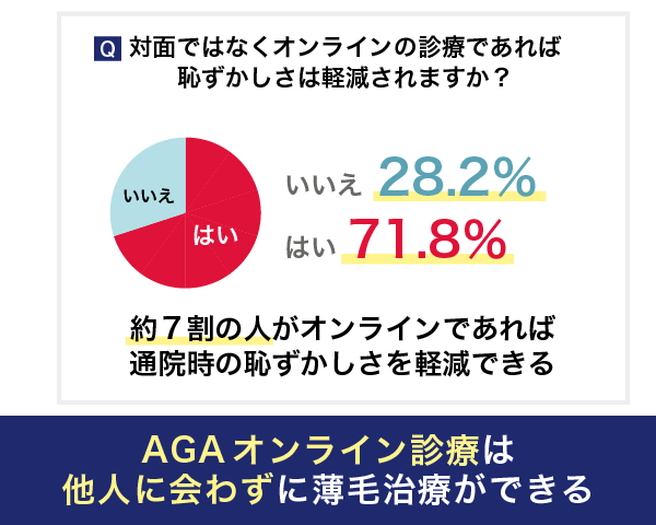 AGAオンライン診療に関するアンケート結果の円グラフ