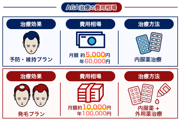 AGAオンライン治療の費用相場をクリニック毎に比較した図