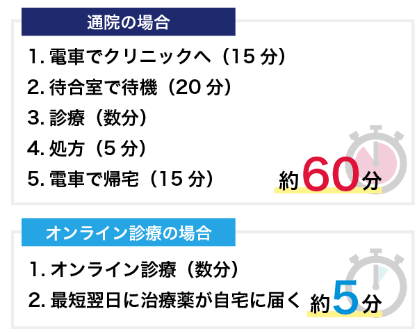 通院の場合とオンライン診療の場合