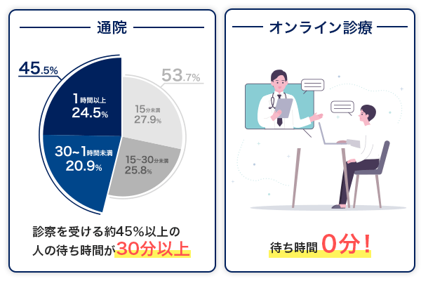 AGAオンライン診療と通院の待ち時間の比較