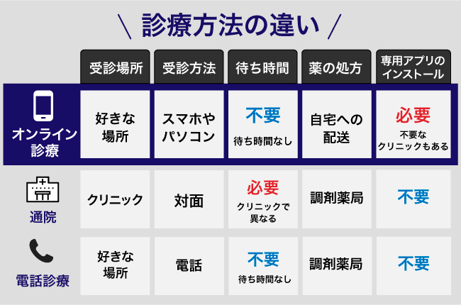 診療方法の違いに関する比較表の画像