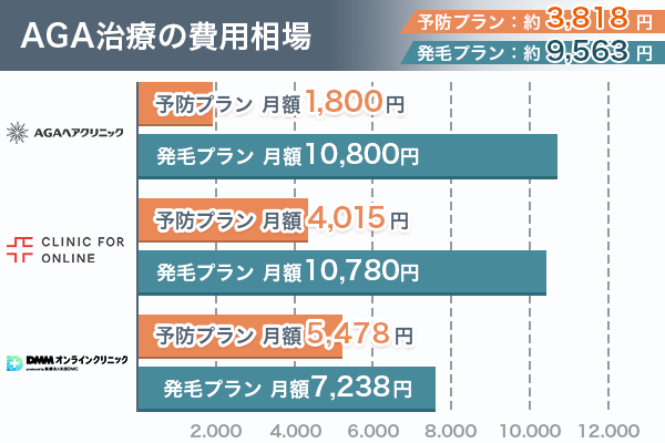 AGA治療の費用相場に関するグラフ画像