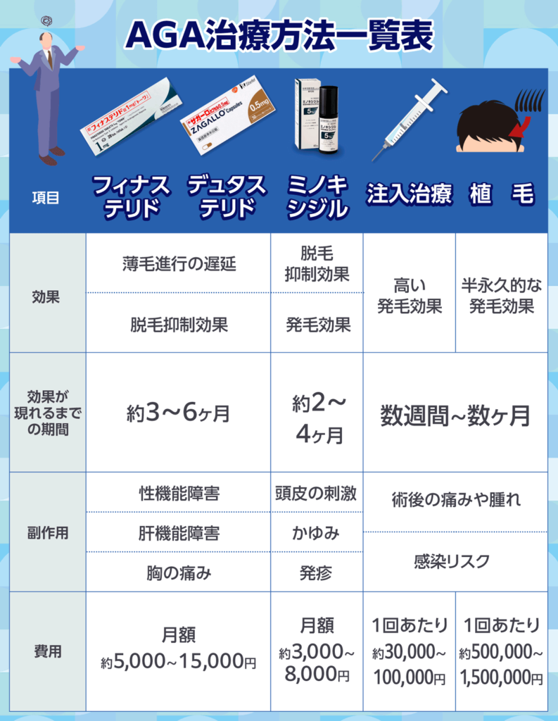 AGAの治療方法をまとめた一覧図