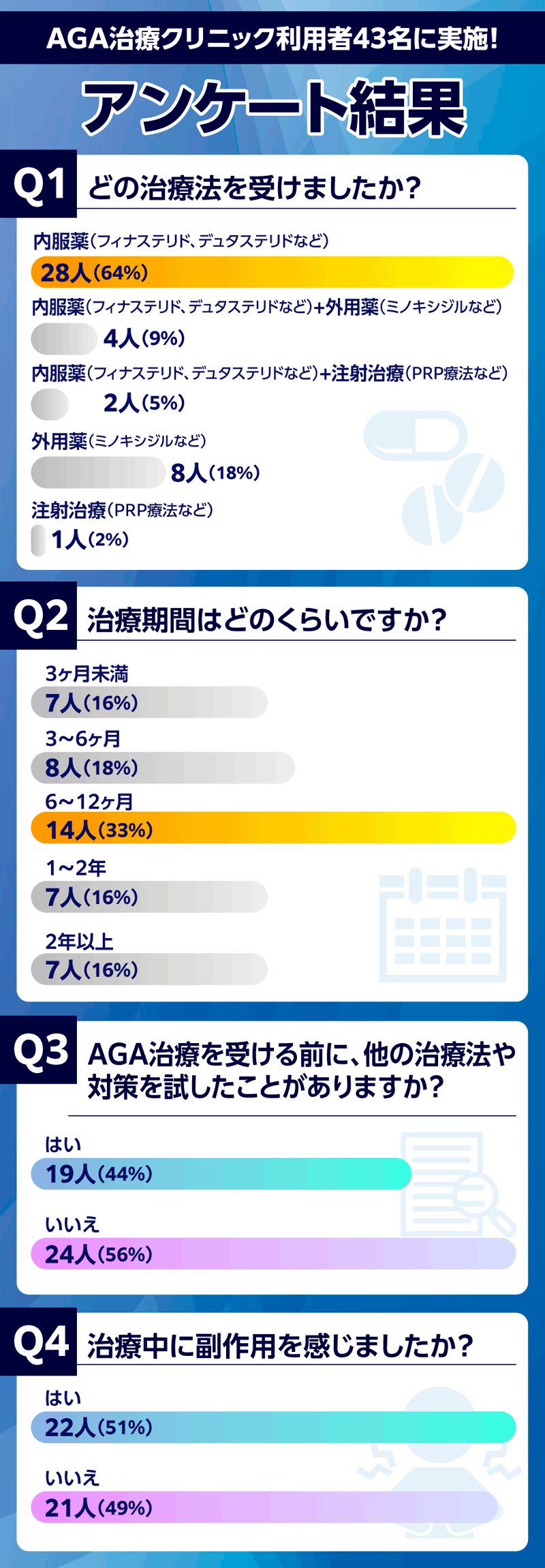 AGA治療クリニック利用者に実施したアンケート調査結果