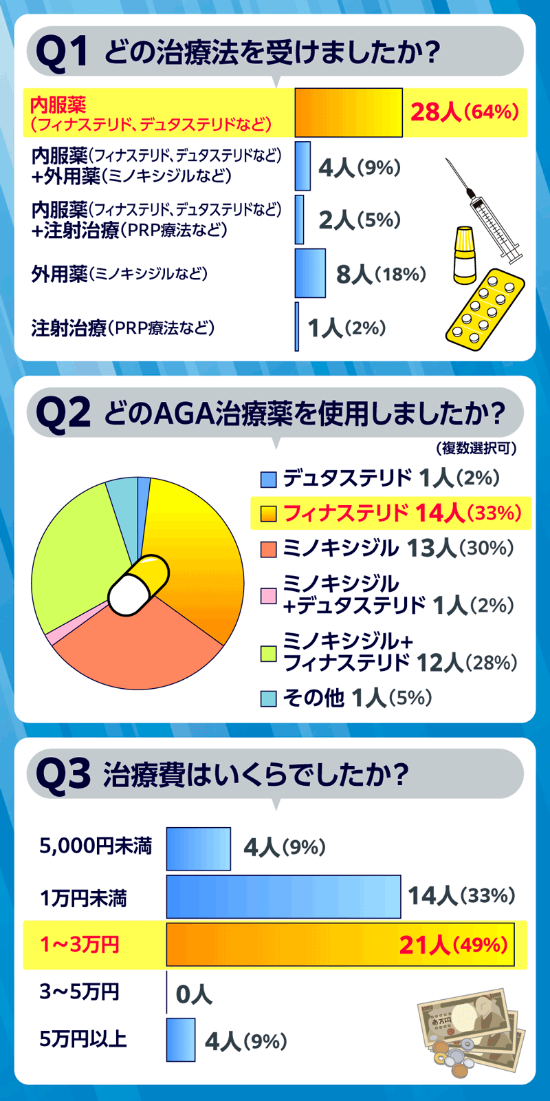 AGA治療の治療方法に関するアンケート結果