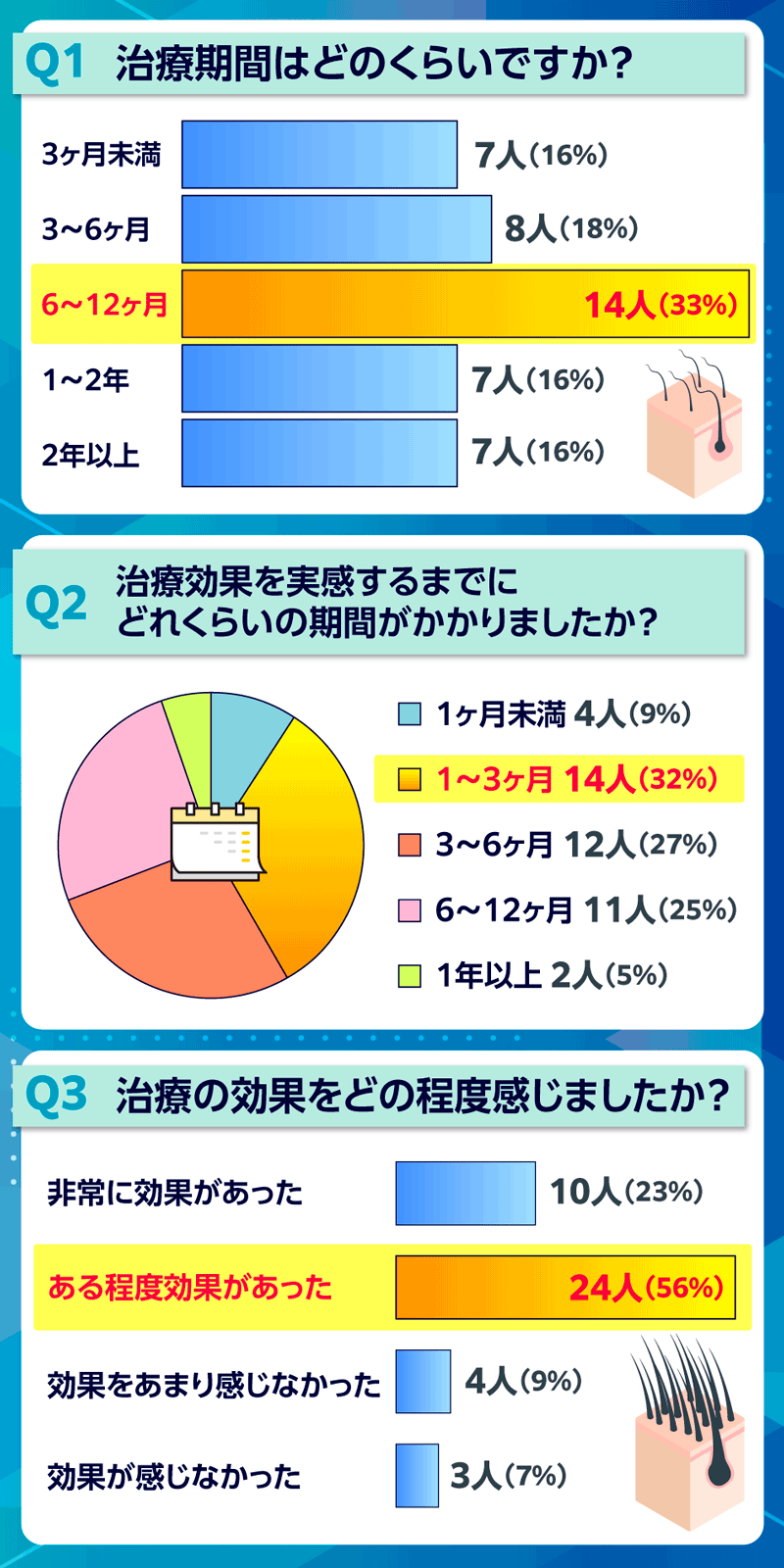 AGA治療の期間に関するアンケート結果