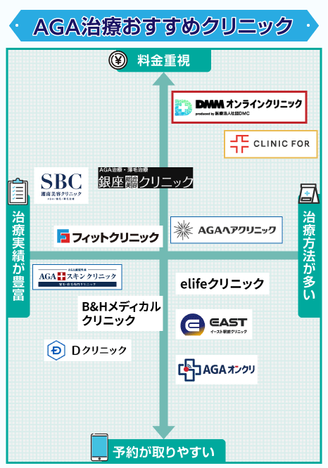 AGA治療のおすすめクリニックをまとめたチャート図