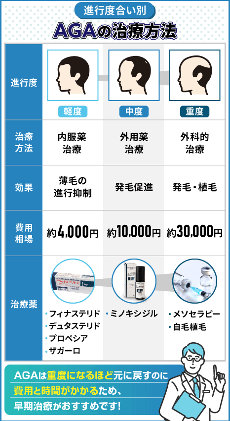 AGAの進行度別の治療方法概要