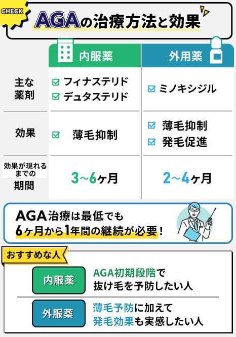 AGAの治療方法と効果に関するテーブル